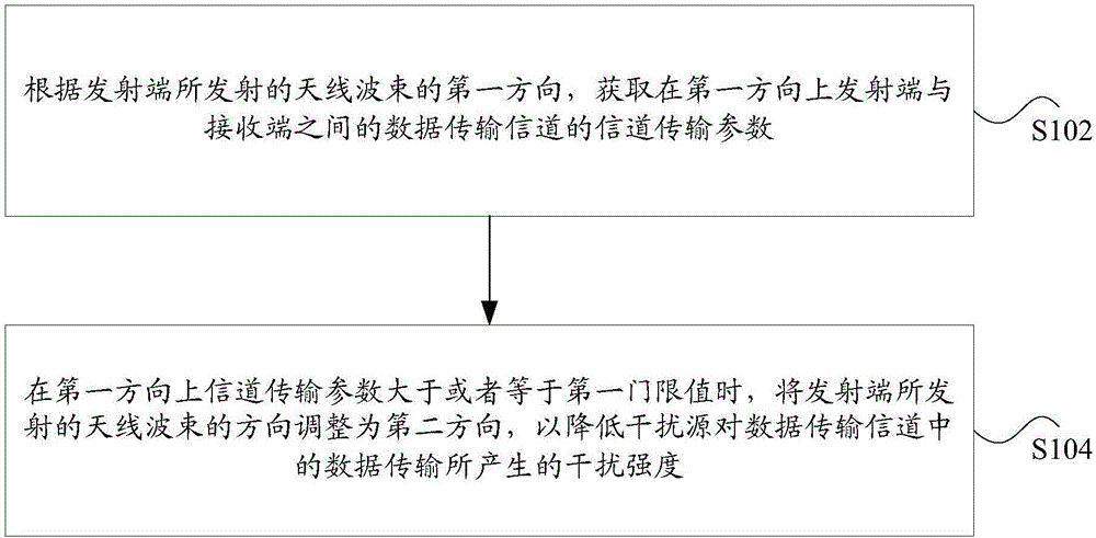 Data transmission method and device