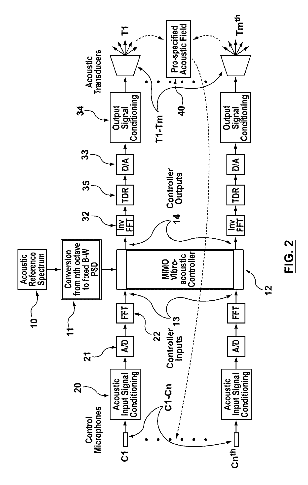 Direct field acoustic testing system, controls, and method