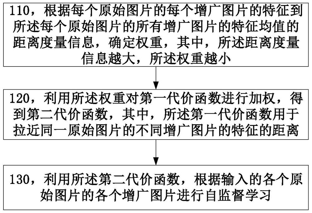 Self-supervised learning method and self-supervised learning device