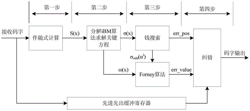 RS (reed Solomon) decoding method and device thereof in communication system