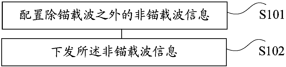 Carrier wave configuration method, device and system