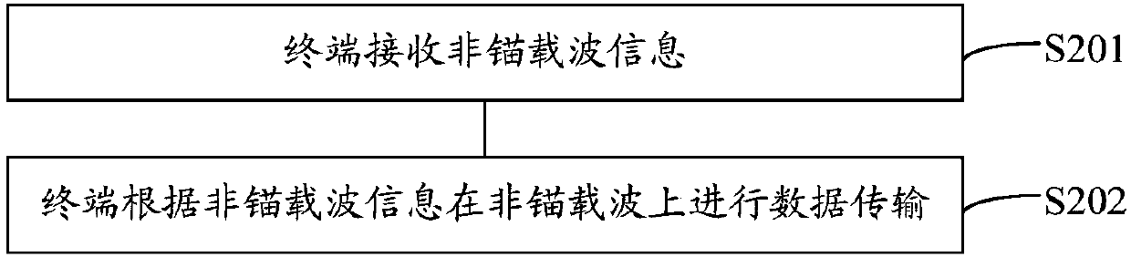 Carrier wave configuration method, device and system