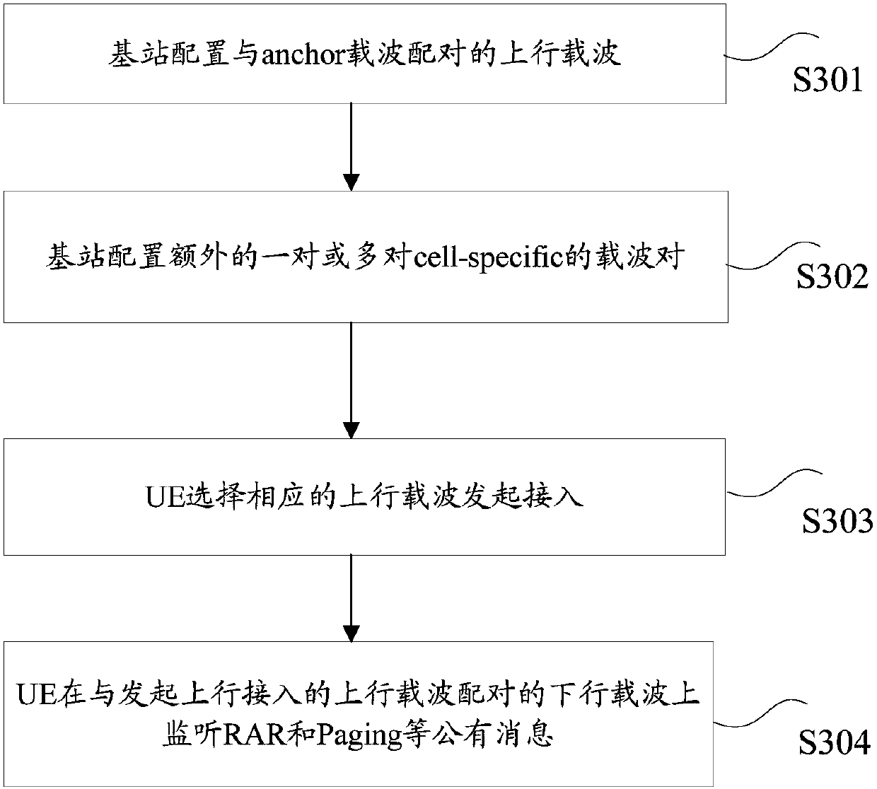 Carrier wave configuration method, device and system