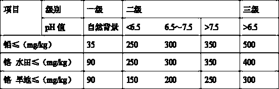 Method for repairing lead-chromium composite contaminated soil by combining humic acid and sudangrass