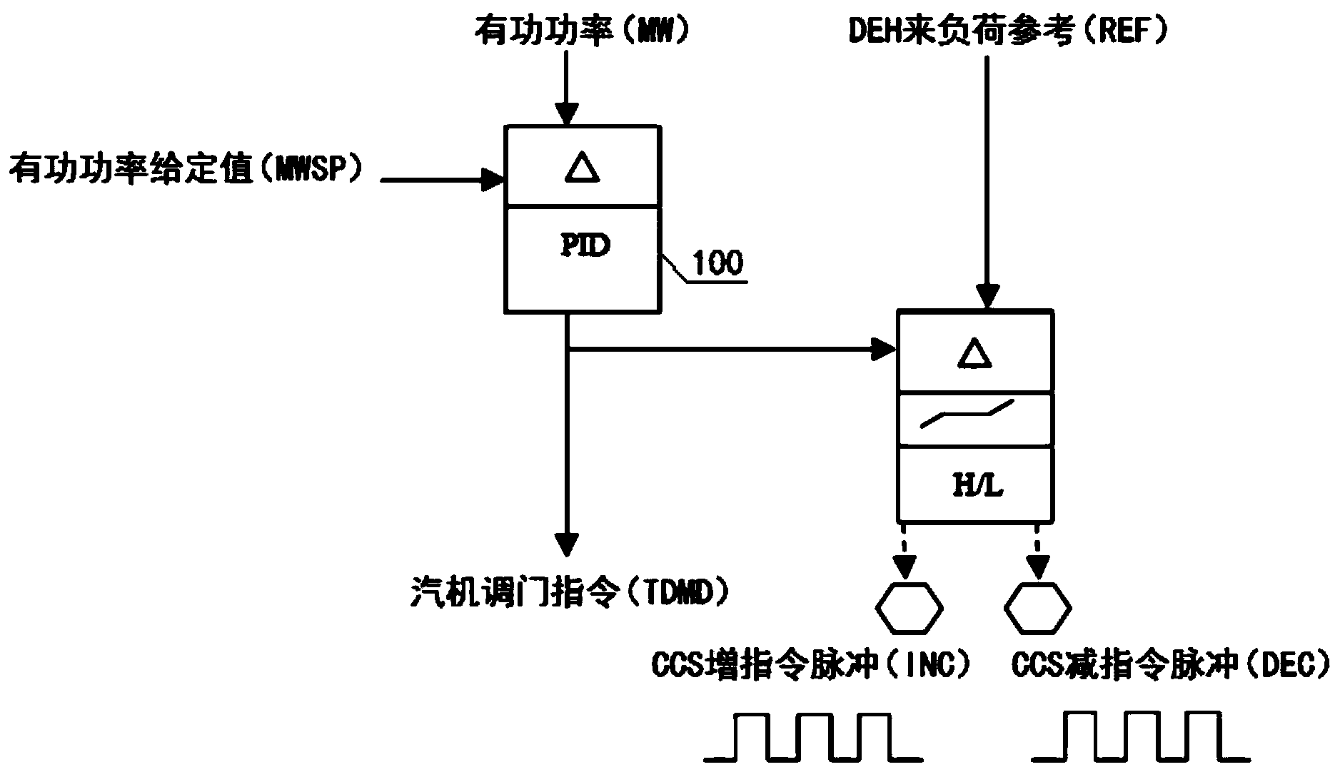 Steam turbine power regulation method and equipment without PID