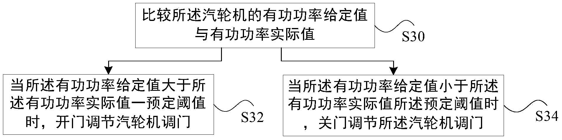 Steam turbine power regulation method and equipment without PID