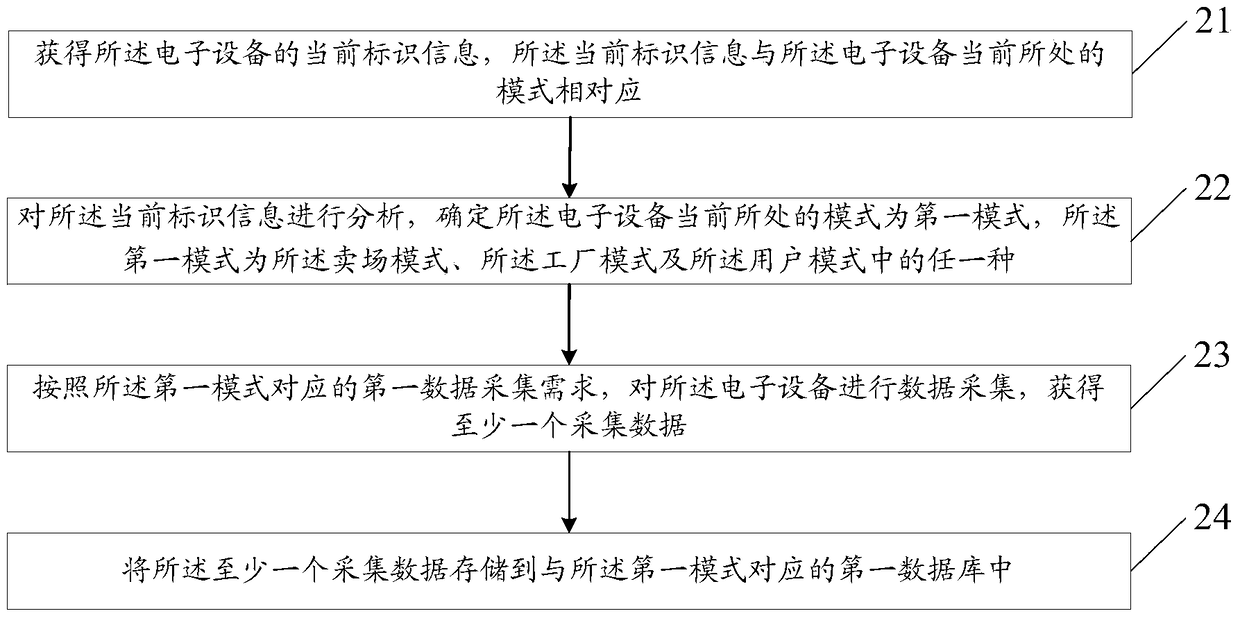 A kind of data acquisition method and cloud server