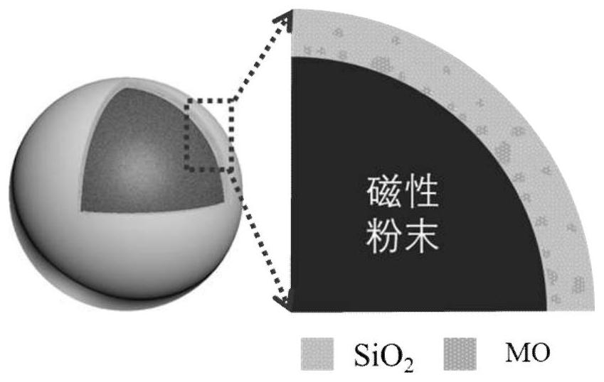 Magnetic powder surface gradient coating structure, coating method and soft magnetic composite material