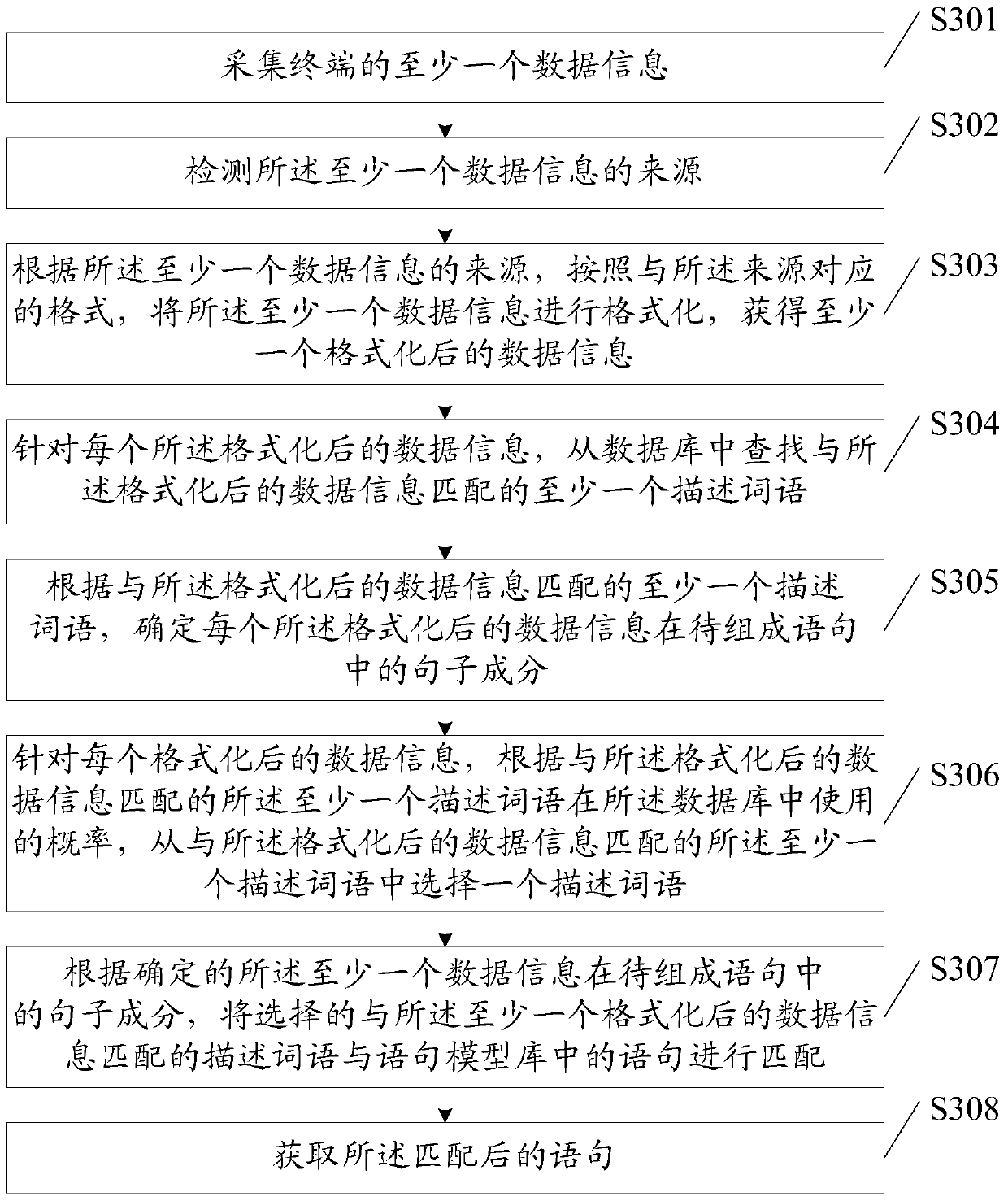 A sentence generation method and device