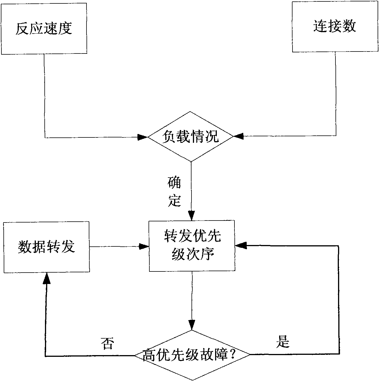 Method for quickly calibrating multi-level forwarding load balance and multi-level forwarding network system