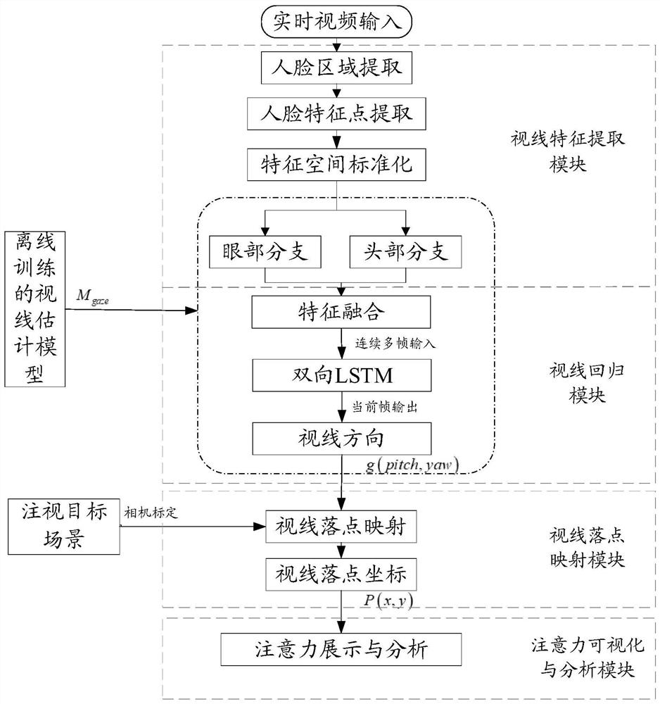 System and method for realizing sight line estimation and attention analysis based on recursive convolutional neural network