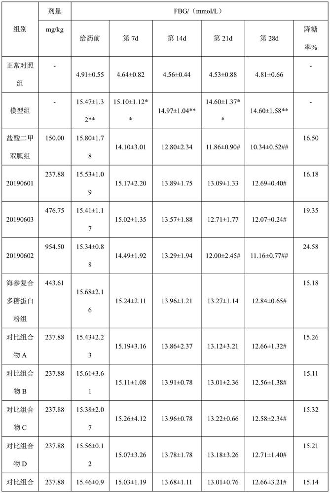 Composition containing sea cucumber compound polysaccharide powder, compound preparation, and application of composition