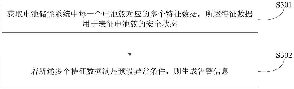 Early warning method and device for battery energy storage system, electronic equipment and storage medium