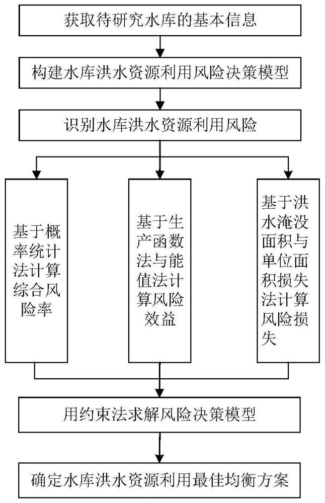 A risk decision-making method for reservoir flood resource utilization