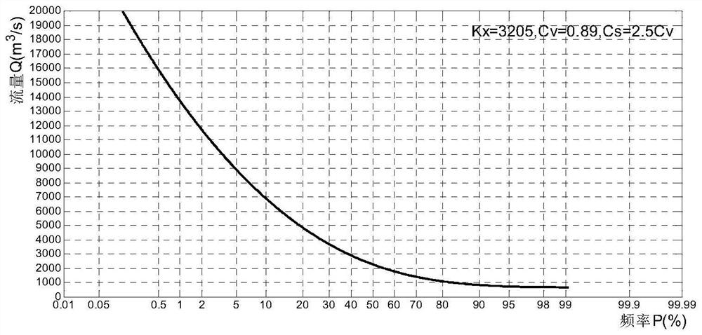 A risk decision-making method for reservoir flood resource utilization