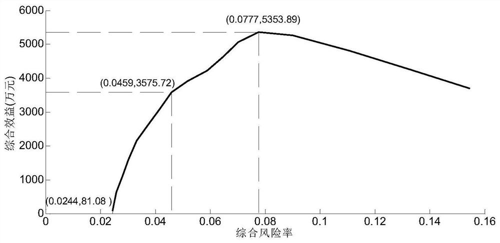 A risk decision-making method for reservoir flood resource utilization