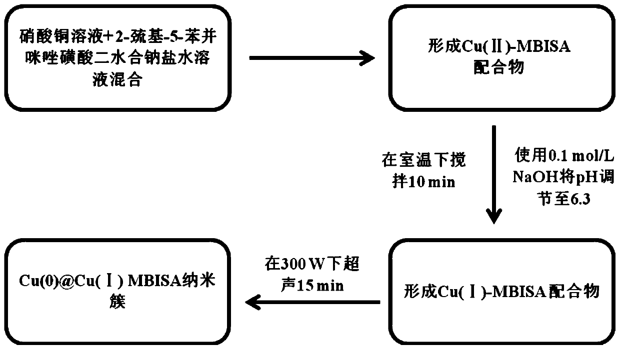 Preparation method and application of red fluorescent copper nano-clusters