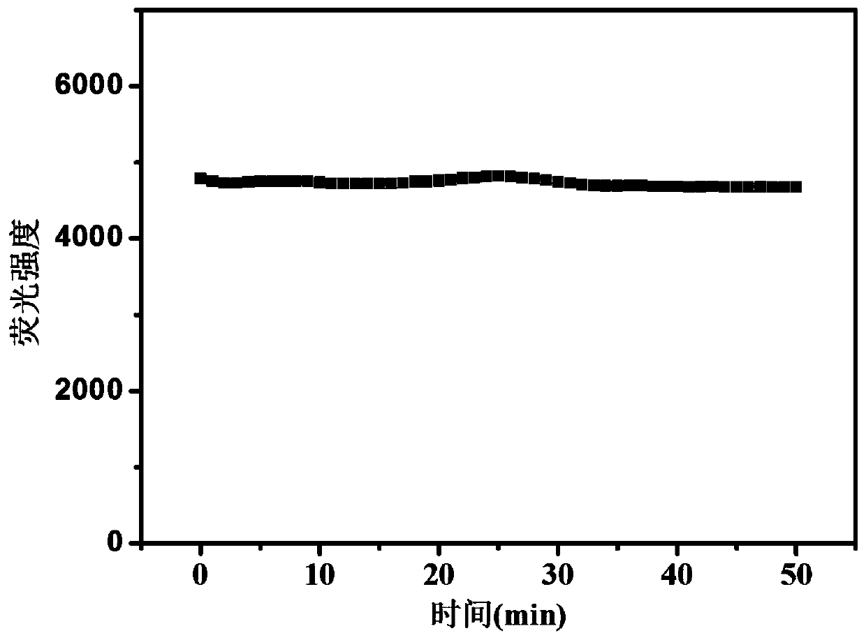 Preparation method and application of red fluorescent copper nano-clusters