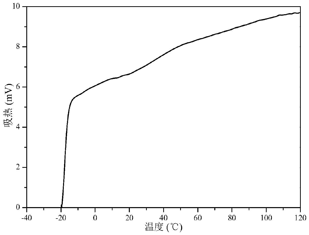 A kind of rosin-based thiolated polyvinyl chloride comb polymer and its preparation method and application