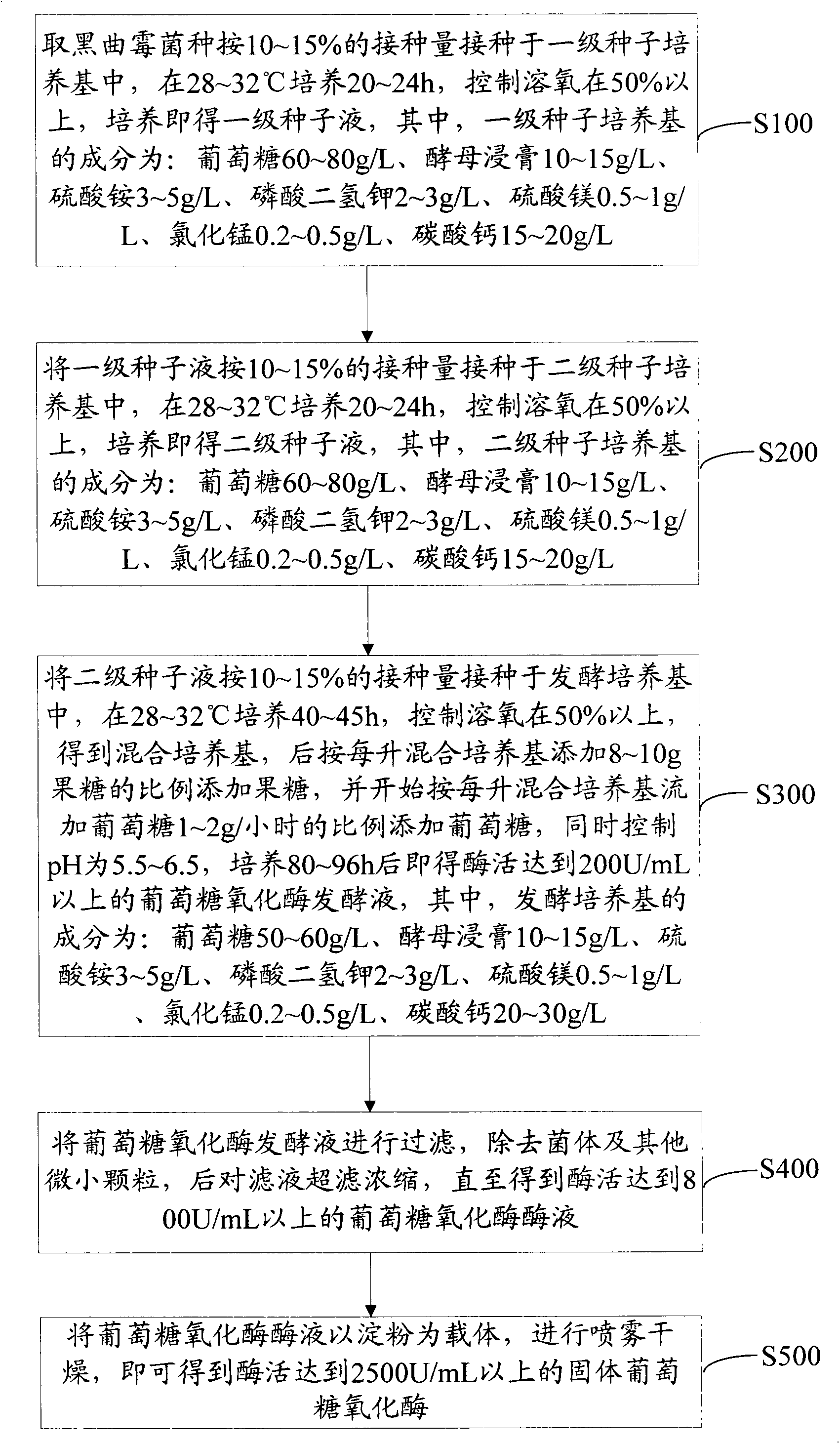 Production method of glucose oxidase