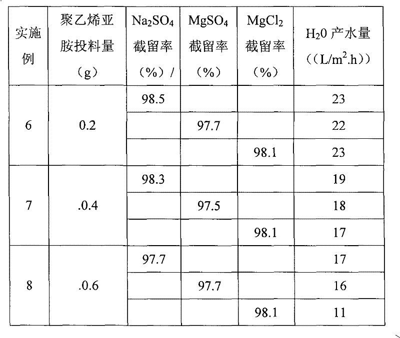 Preparation method of polystyrolsulfon acid salt/polyethyleneimine crosslinking nanofiltration membrane