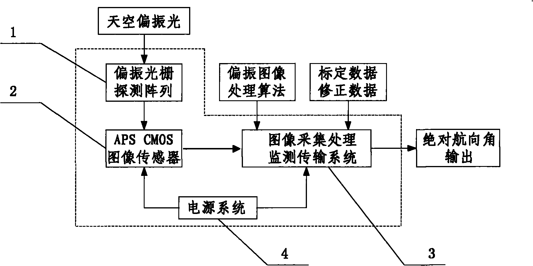 Polarization grating navigation sensor