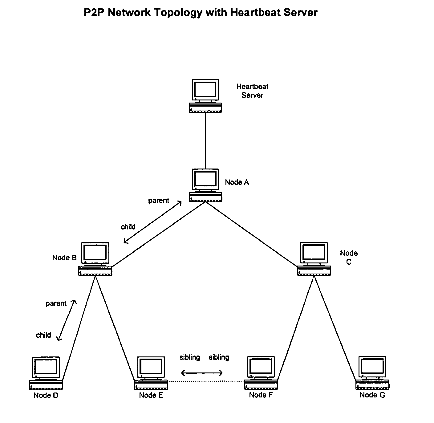 Peer-to-peer network heartbeat server and associated methods