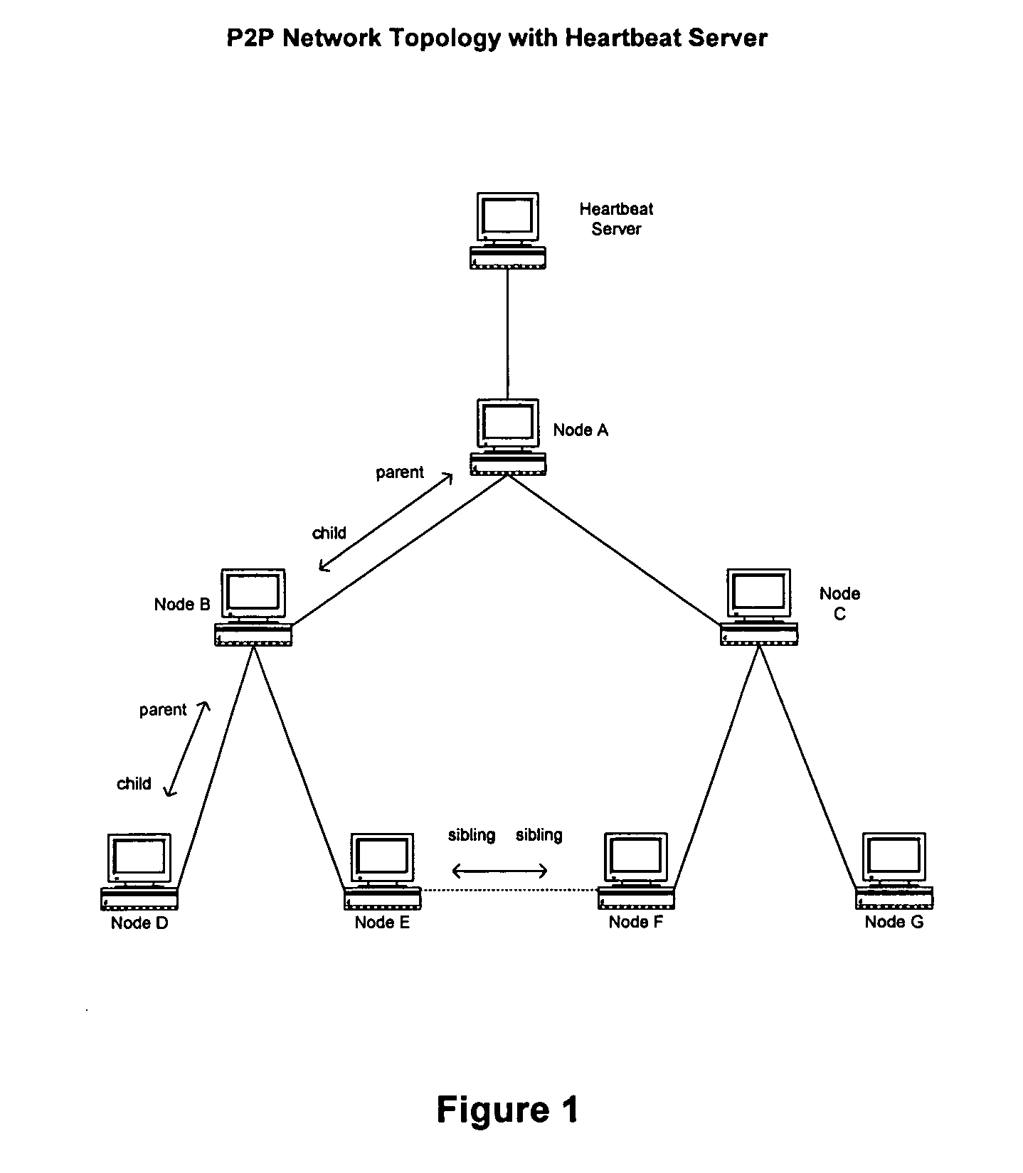 Peer-to-peer network heartbeat server and associated methods