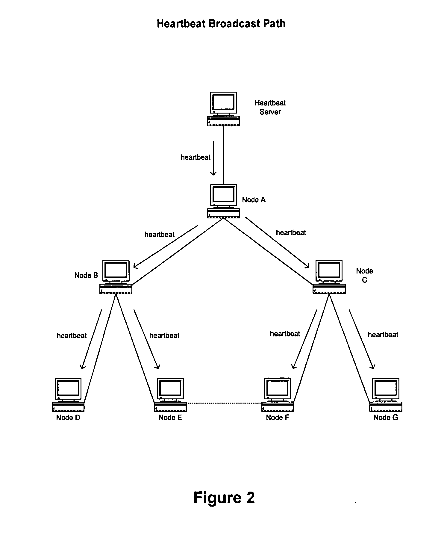 Peer-to-peer network heartbeat server and associated methods