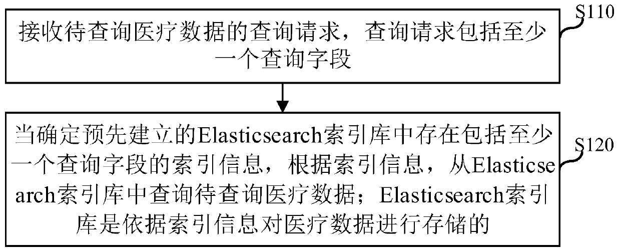 Data query method, device, electronic equipment and computer readable storage medium