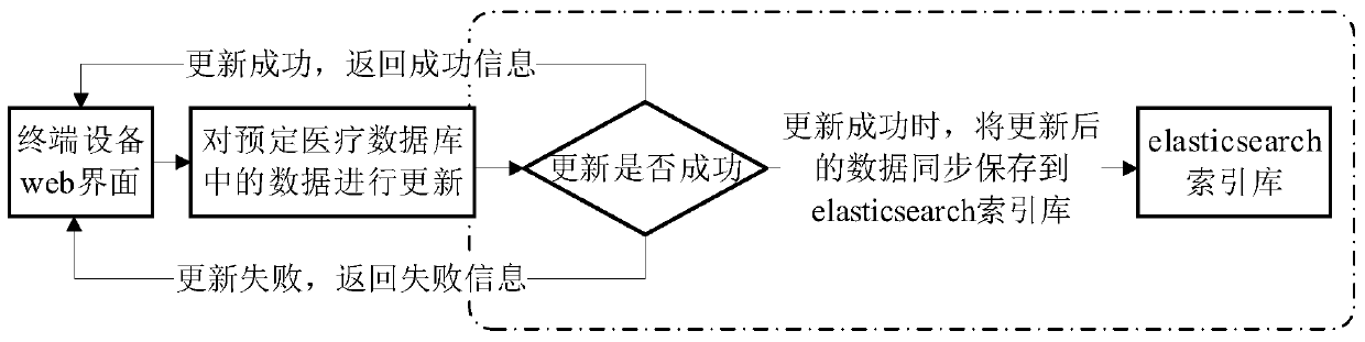 Data query method, device, electronic equipment and computer readable storage medium