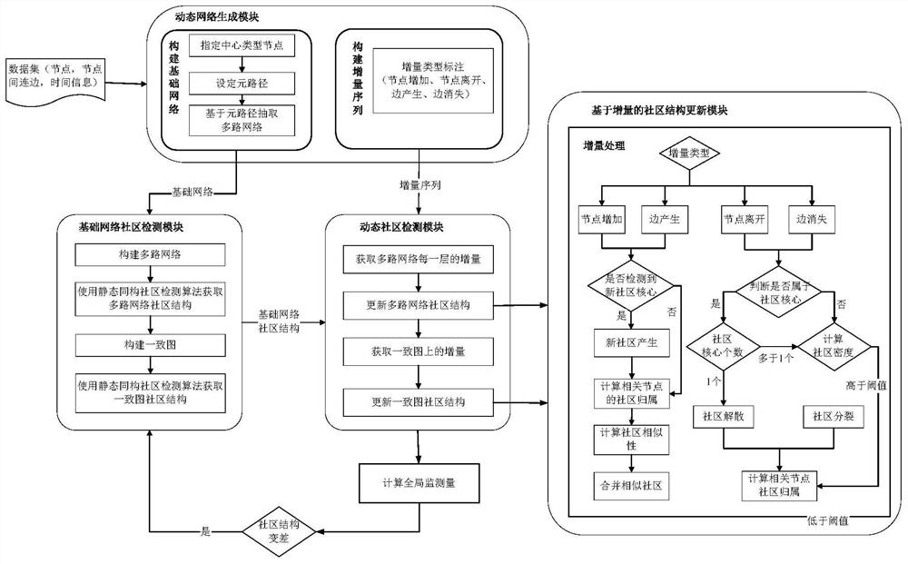 A community detection method and device for heterogeneous dynamic information network