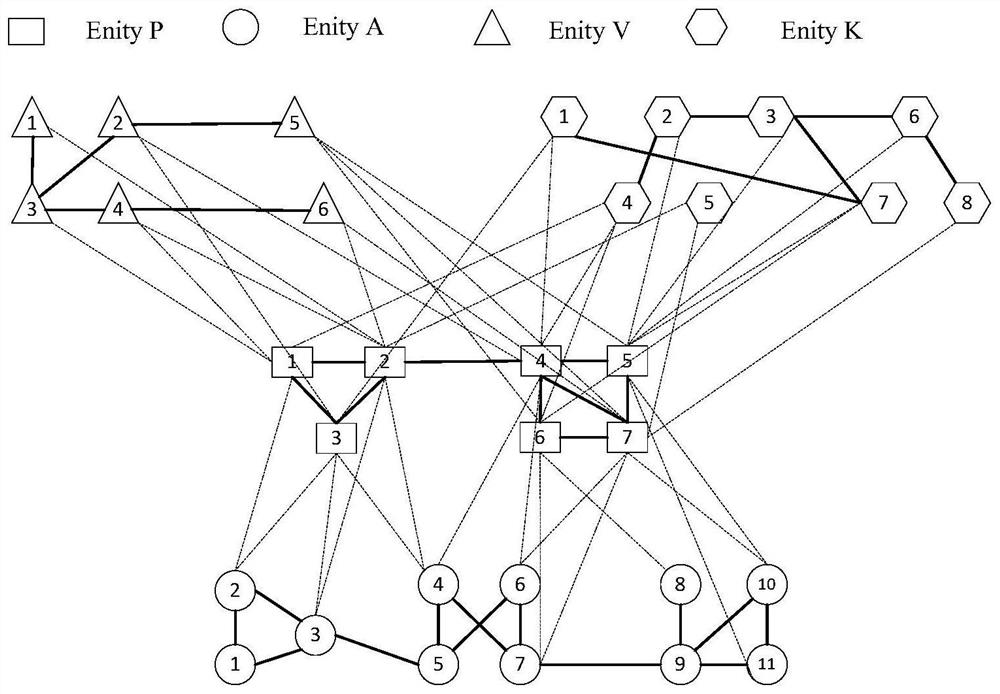 A community detection method and device for heterogeneous dynamic information network