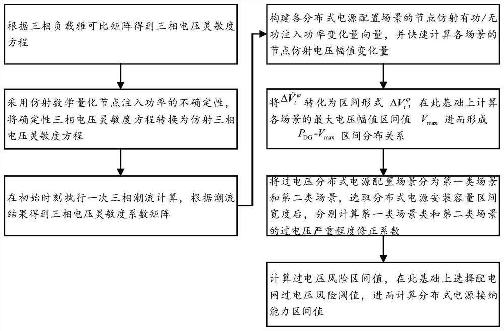 Distributed power supply acceptance capability uncertainty analysis method and device, and medium