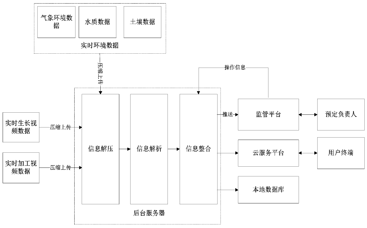 Agricultural product video node tracking method