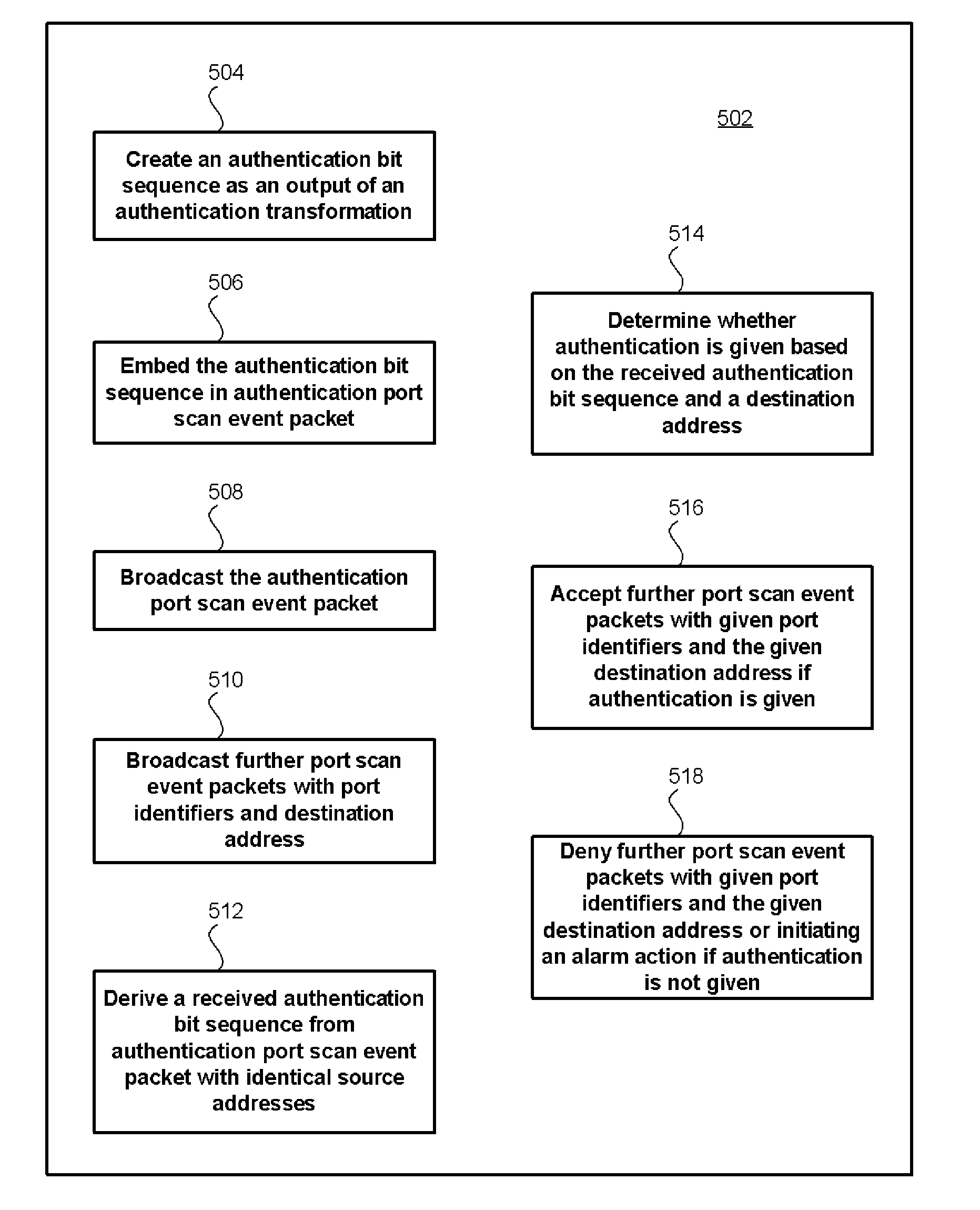 Port scanning method and device, port scanning detection method and device, port scanning system, computer program and computer program product