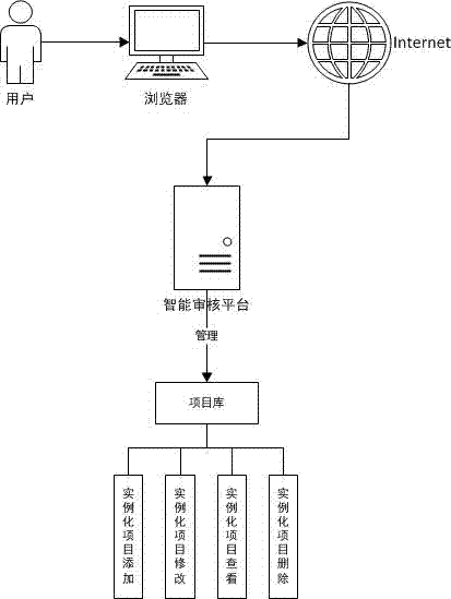 Generalized intelligent check platform and check method thereof