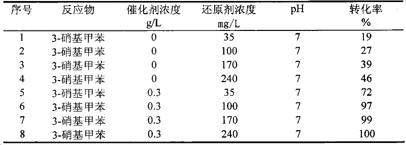 Method for reduction treatment of nitrotoluene wastewater by using jujube-wood-sourced charcoal for catalyzing