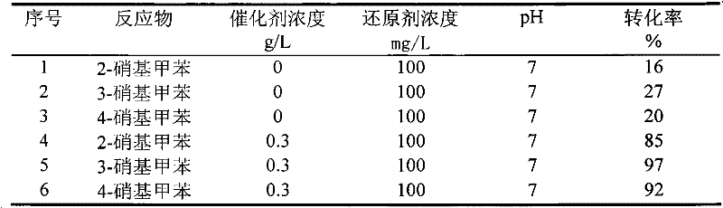 Method for reduction treatment of nitrotoluene wastewater by using jujube-wood-sourced charcoal for catalyzing