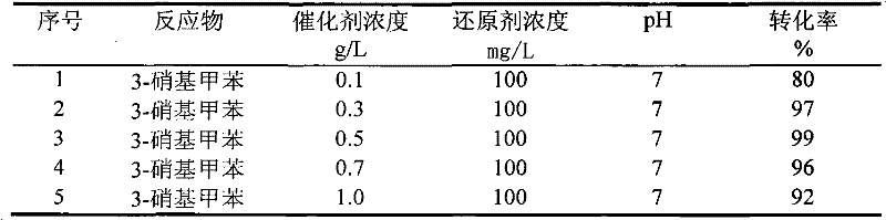 Method for reduction treatment of nitrotoluene wastewater by using jujube-wood-sourced charcoal for catalyzing