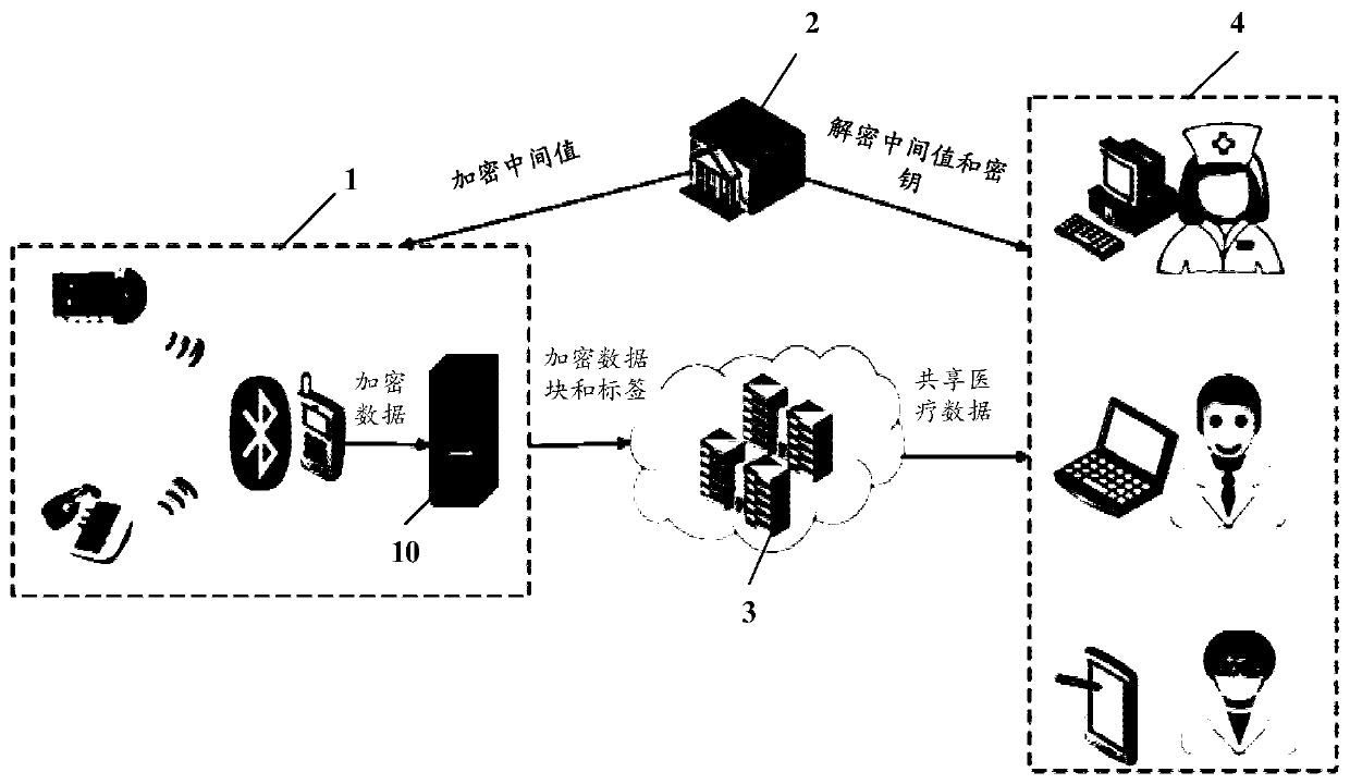 Lightweight ground-to-medical internet of things big data sharing system