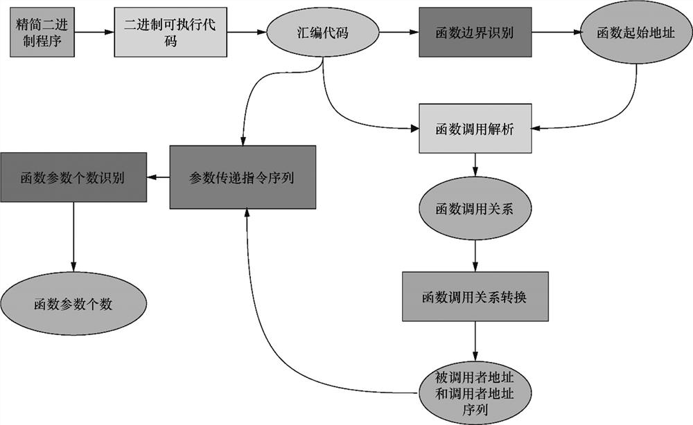 Large binary firmware parameter number identification method under simplified instruction set