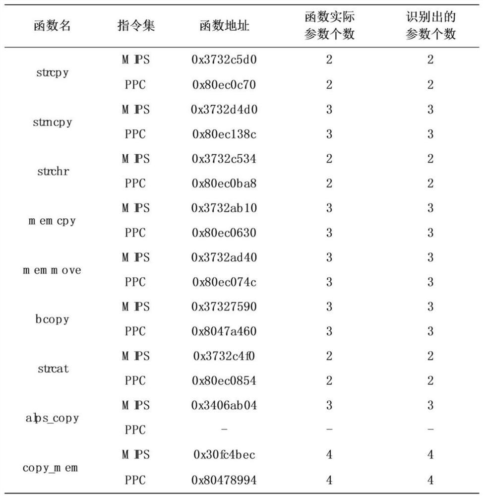 Large binary firmware parameter number identification method under simplified instruction set