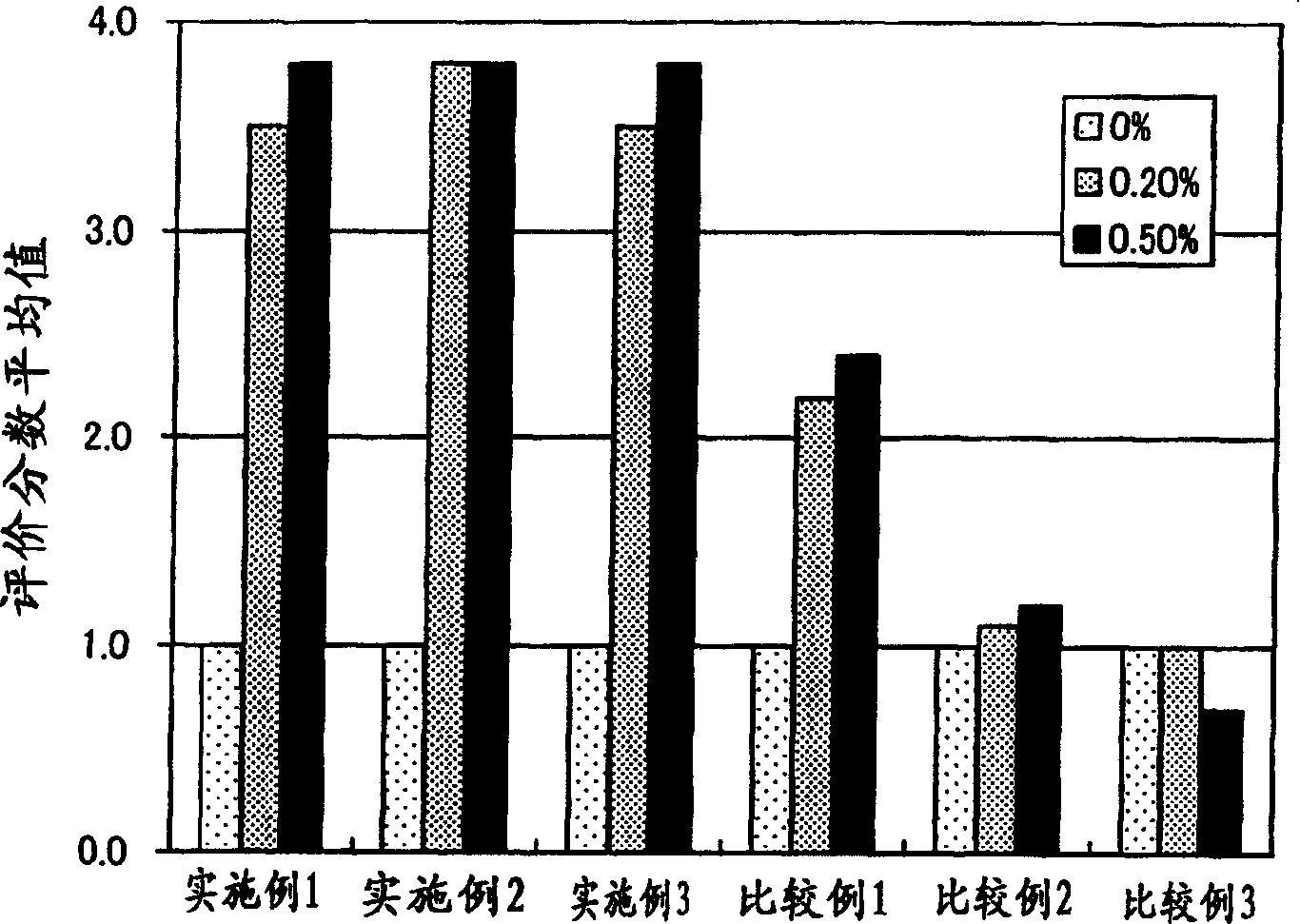 Flavour improving composition, food and beverage and medicine and method for improving food and beverage and medicine flavour