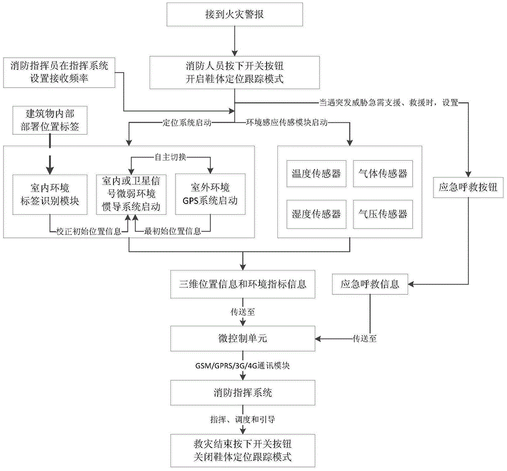 A combat tracking system and method for firefighters on fire