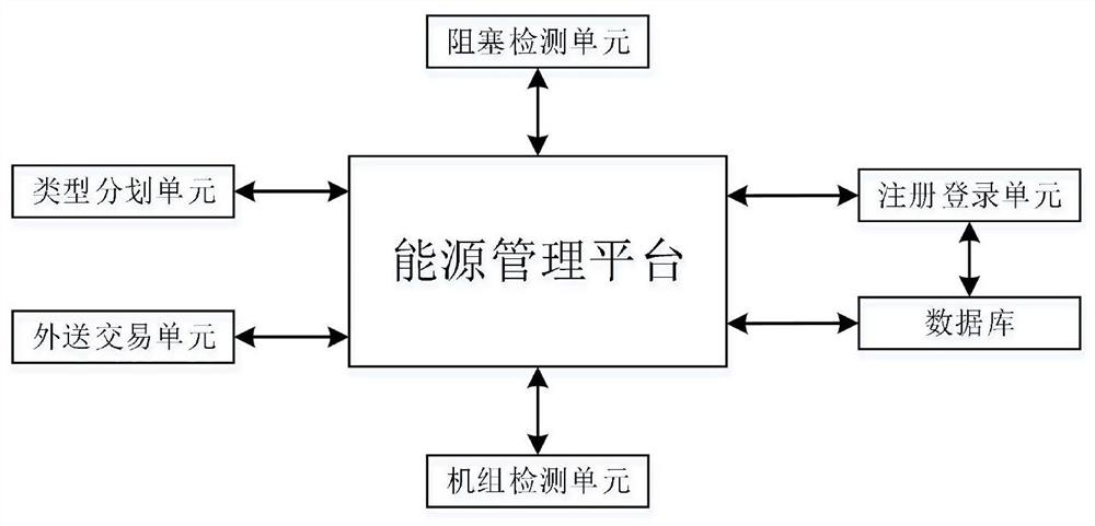 Blockchain-based power transaction and congestion management system in energy internet