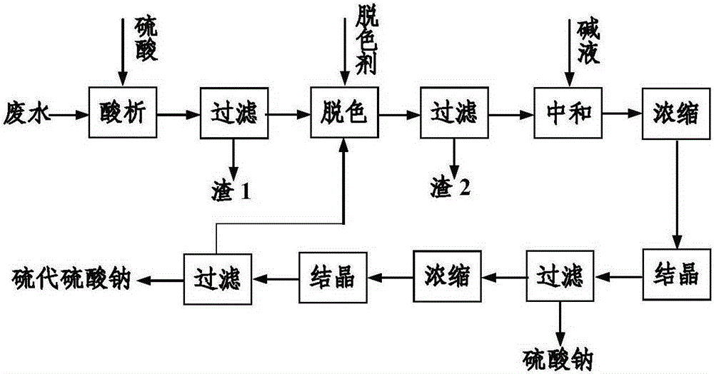 Resource treatment process of 1-amino anthraquinone sulfurization reduction wastewater