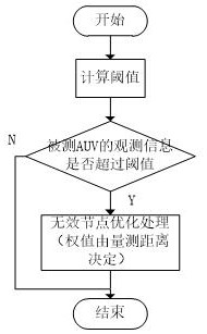 Dynamic positioning information fusion method for underwater unmanned robot cluster