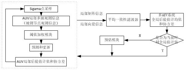 Dynamic positioning information fusion method for underwater unmanned robot cluster