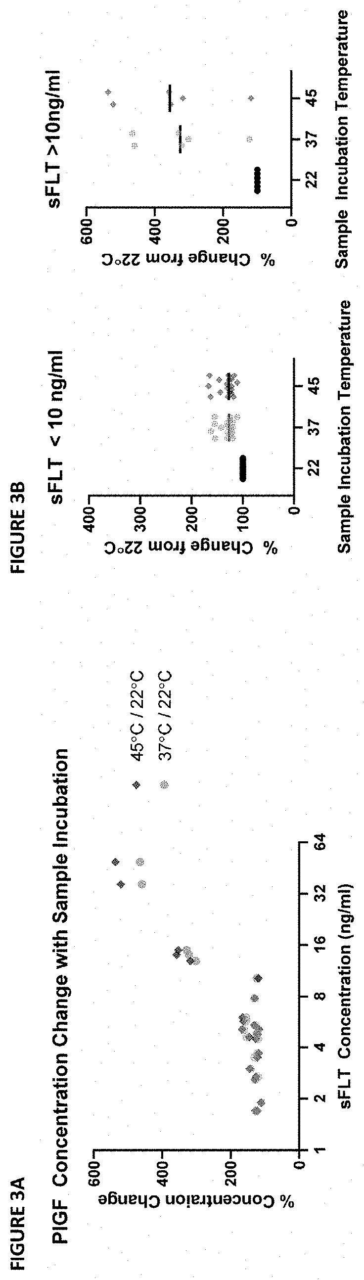 Assessment of preeclampsia using assays for free and dissociated placental growth factor